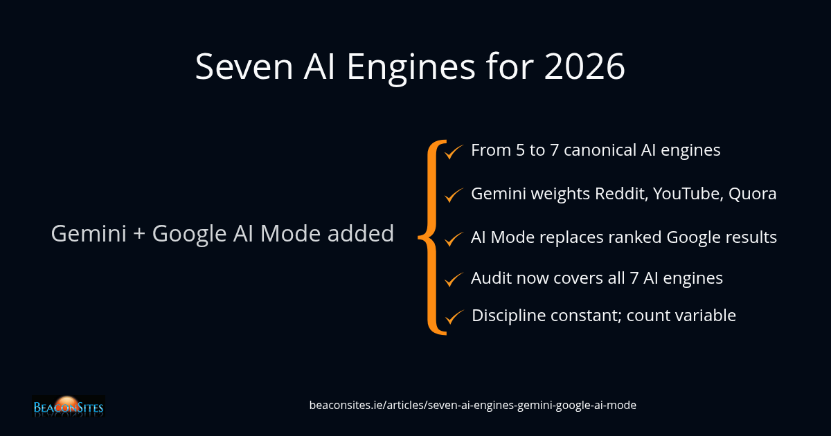 Seven AI Engines for 2026: Why Gemini and Google AI Mode Joined the Canonical Set