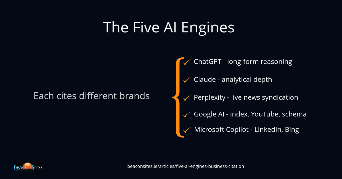 The Five AI Engines That Now Decide Whether Your Business Gets Found