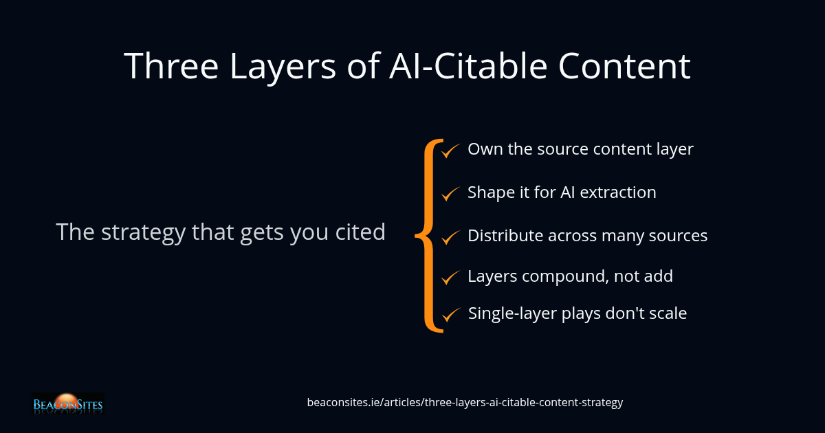Three Layers of AI-Citable Content: the strategy that gets you cited.