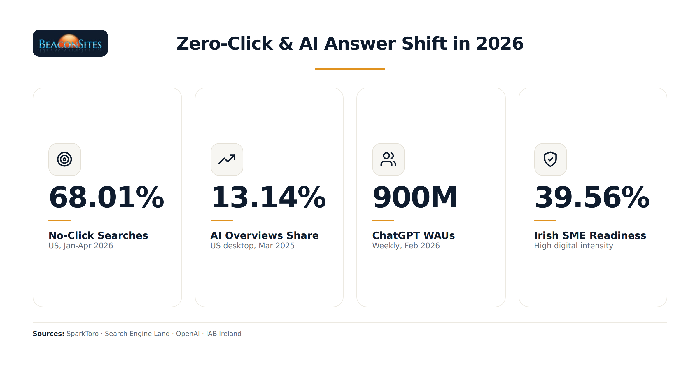 Three key stats on the zero-click, AI-answer shift: ChatGPT hit 900 million weekly active users in Feb 2026, 68.01% of US Google searches ended without a click in early 2026, and Google AI Overviews appeared in 13.14% of US desktop searches by March 2025.