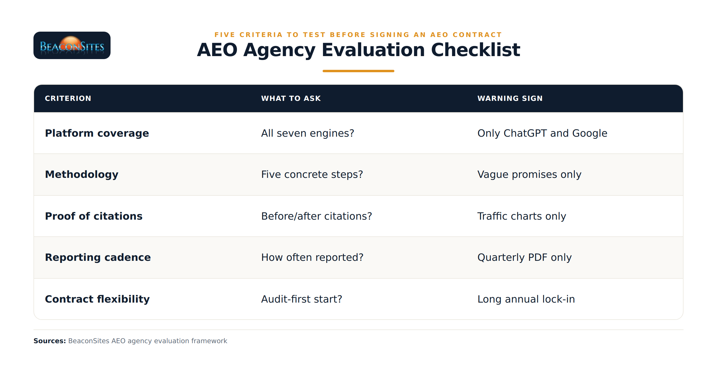 Checklist table of five criteria for evaluating an AEO agency — platform coverage, methodology, proof of citations, reporting cadence and contract flexibility — each with the question to ask and its warning sign.