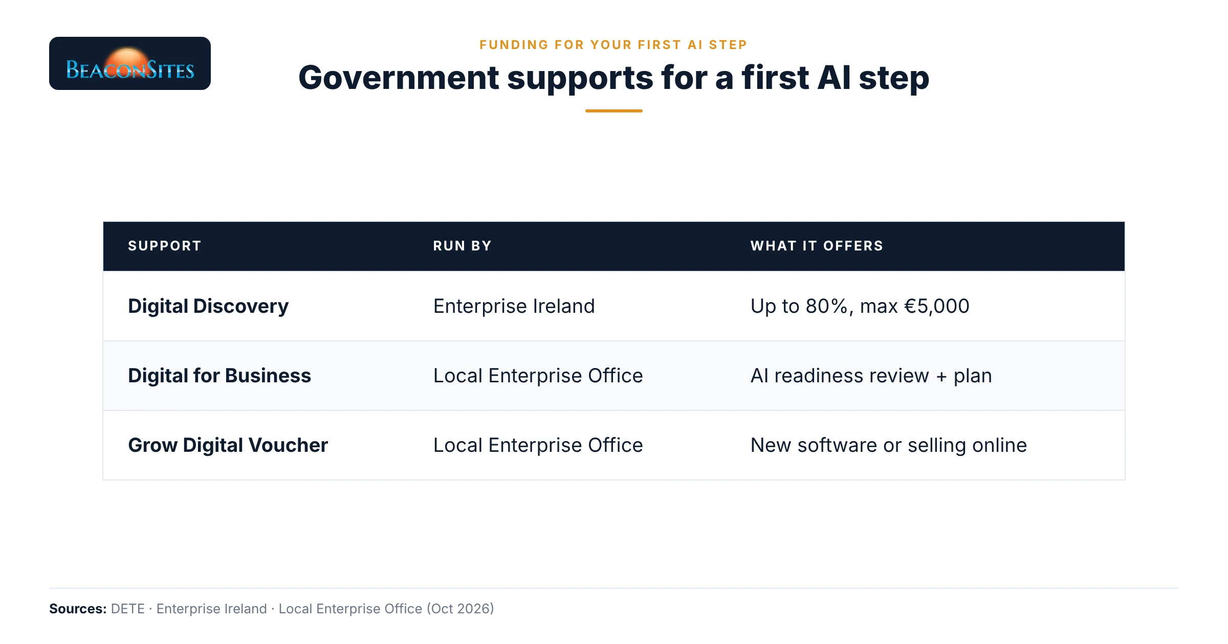 Government supports for a first AI step: Digital Discovery from Enterprise Ireland (up to 80%, max €5,000), Digital for Business from the Local Enterprise Office (AI readiness review and plan), and the Grow Digital Voucher from the Local Enterprise Office (new software or selling online)