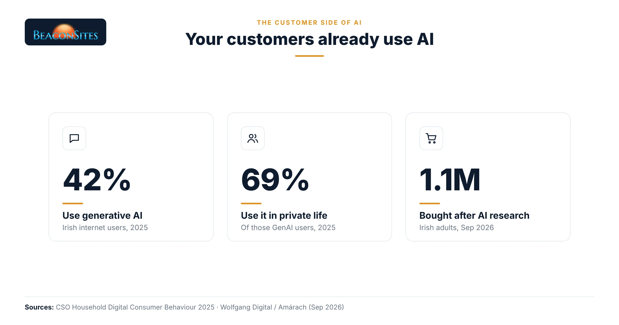 Your customers already use AI: 42% of Irish internet users use generative AI (CSO, 2025), 69% of them in their private lives, and about 1.1 million Irish adults have bought after AI research (Wolfgang Digital / Amárach, Sep 2026)